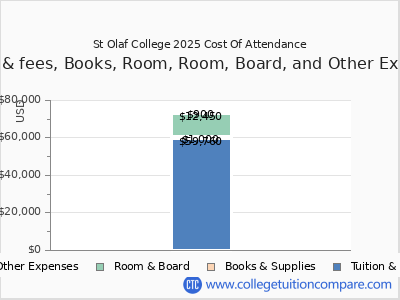 St Olaf College 2025 COA (cost of attendance) chart