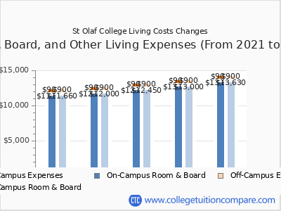 St Olaf College 2025 room & board cost chart