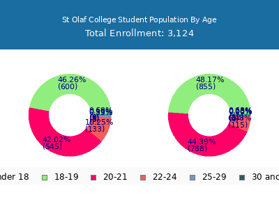 St Olaf College 2024 Student Population Age Diversity Pie chart