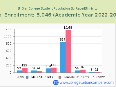 St Olaf College 2023 Student Population by Gender and Race chart