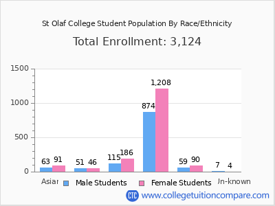 St Olaf College 2025 Student Population by Gender and Race chart