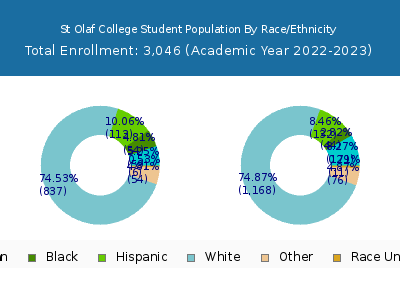 St Olaf College 2023 Student Population by Gender and Race chart