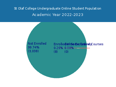 St Olaf College 2023 Online Student Population chart