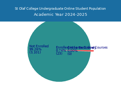 St Olaf College 2025 Online Student Population chart