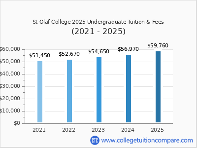 St Olaf College 2025 undergraduate tuition chart