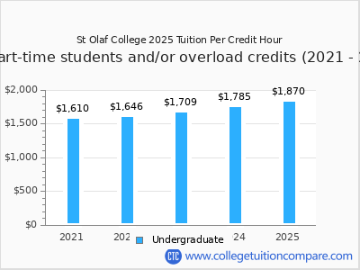 St Olaf College 2025 cost per credit hour chart