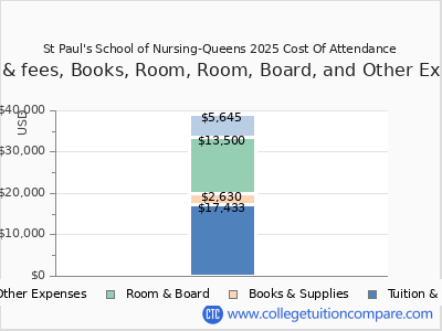 St Paul's School of Nursing-Queens 2025 COA (cost of attendance) chart