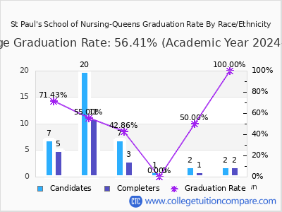 St Paul's School of Nursing-Queens graduation rate by race