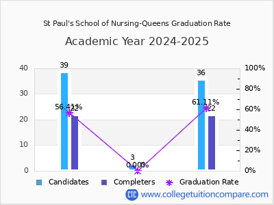 St Paul's School of Nursing-Queens graduation rate by gender