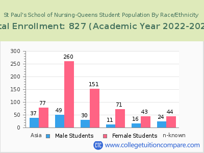 St Paul's School of Nursing-Queens 2023 Student Population by Gender and Race chart
