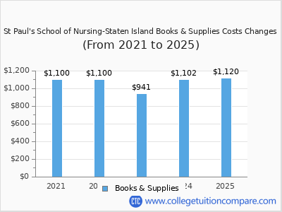 St Paul's School of Nursing-Staten Island 2025 books & supplies cost chart