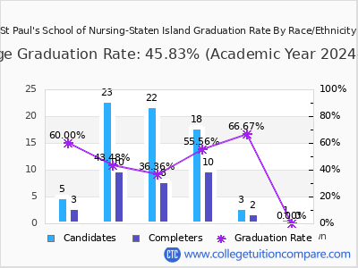 St Paul's School of Nursing-Staten Island graduation rate by race