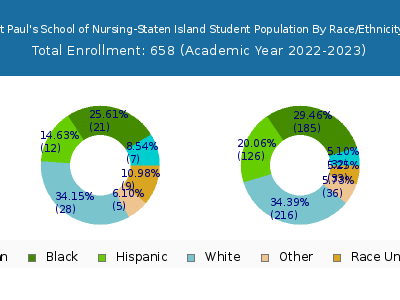 St Paul's School of Nursing-Staten Island 2023 Student Population by Gender and Race chart