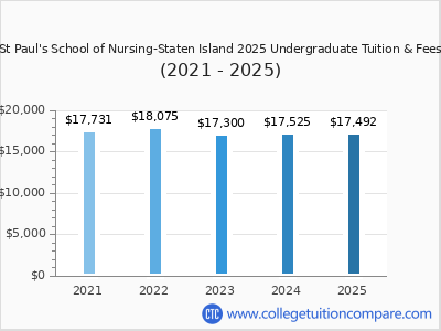 St Paul's School of Nursing-Staten Island 2025 undergraduate tuition chart