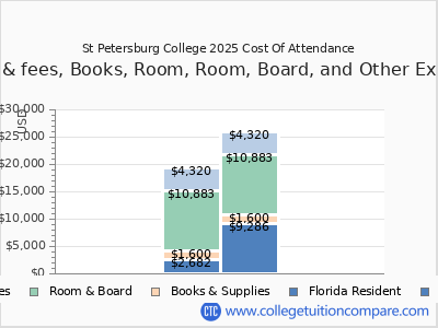 St Petersburg College 2025 COA (cost of attendance) chart