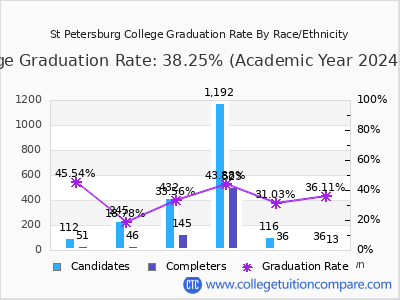 St Petersburg College graduation rate by race