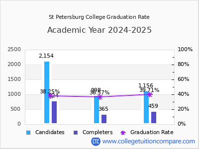 St Petersburg College graduation rate by gender