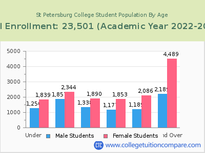 St Petersburg College 2023 Student Population by Age chart