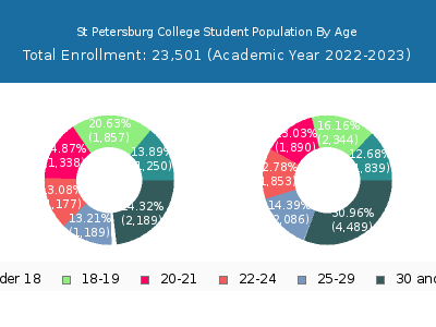 St Petersburg College 2023 Student Population Age Diversity Pie chart