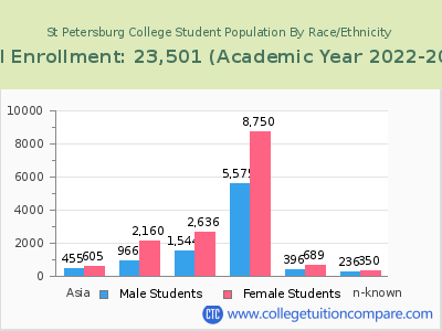 St Petersburg College 2023 Student Population by Gender and Race chart