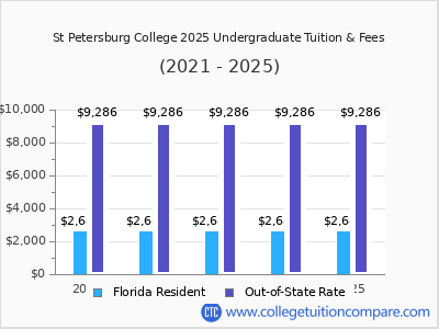 St Petersburg College 2025 undergraduate tuition chart