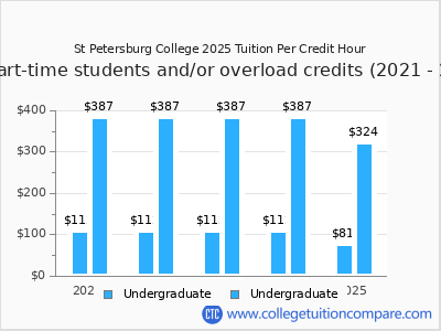 St Petersburg College 2025 cost per credit hour chart