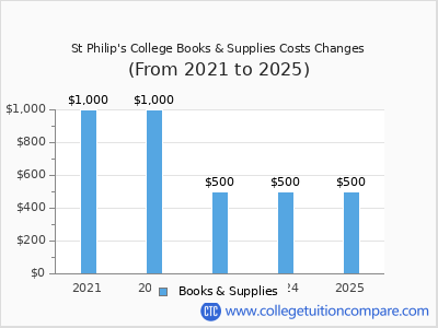 St Philip's College 2025 books & supplies cost chart