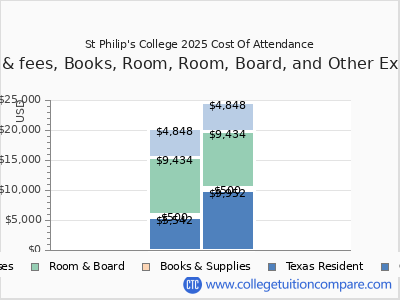 St Philip's College 2025 COA (cost of attendance) chart