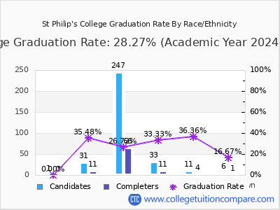 St Philip's College graduation rate by race
