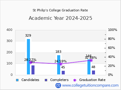 St Philip's College graduation rate by gender