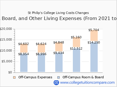 St Philip's College 2025 room & board cost chart