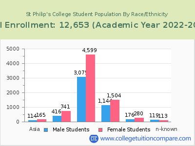 St Philip's College 2023 Student Population by Gender and Race chart