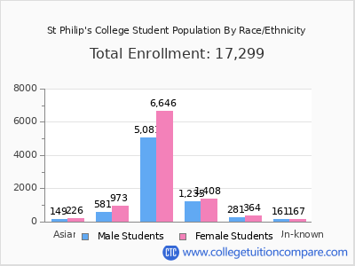 St Philip's College 2025 Student Population by Gender and Race chart