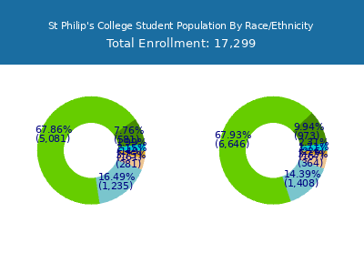 St Philip's College 2025 Student Population by Gender and Race chart