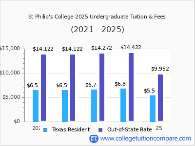 St Philip's College 2025 undergraduate tuition chart