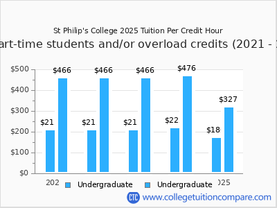 St Philip's College 2025 cost per credit hour chart