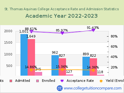 St. Thomas Aquinas College 2023 Acceptance Rate By Gender chart