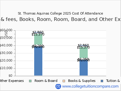 St. Thomas Aquinas College 2025 COA (cost of attendance) chart