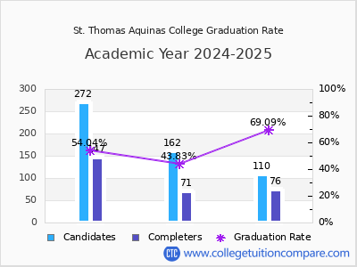 St. Thomas Aquinas College graduation rate by gender