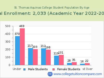 St. Thomas Aquinas College 2023 Student Population by Age chart
