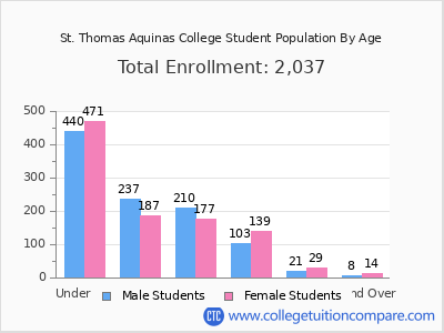 St. Thomas Aquinas College 2025 Student Population by Age chart
