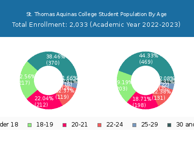 St. Thomas Aquinas College 2023 Student Population Age Diversity Pie chart