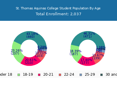 St. Thomas Aquinas College 2025 Student Population Age Diversity Pie chart