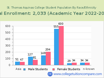 St. Thomas Aquinas College 2023 Student Population by Gender and Race chart