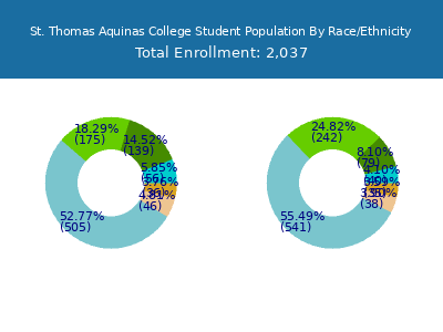 St. Thomas Aquinas College 2025 Student Population by Gender and Race chart