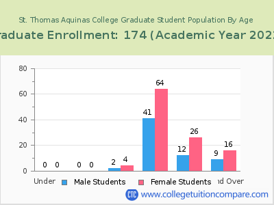 St. Thomas Aquinas College 2023 Graduate Enrollment by Age chart