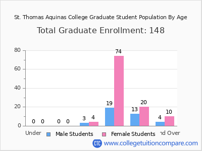 St. Thomas Aquinas College 2025 Graduate Enrollment by Age chart