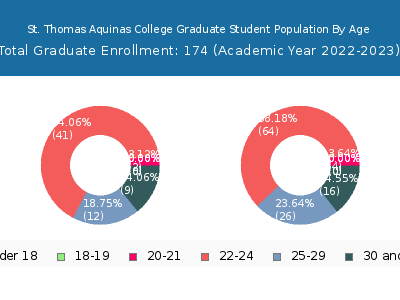 St. Thomas Aquinas College 2023 Graduate Enrollment Age Diversity Pie chart