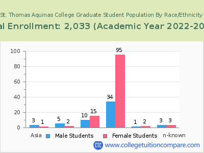 St. Thomas Aquinas College 2023 Graduate Enrollment by Gender and Race chart