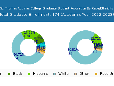 St. Thomas Aquinas College 2023 Graduate Enrollment by Gender and Race chart